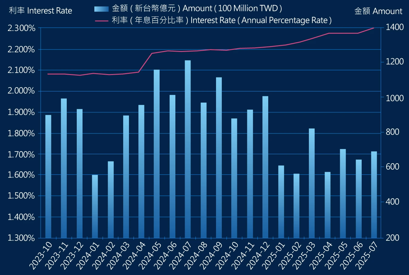 五大銀行新承做購屋貸款金額與利率