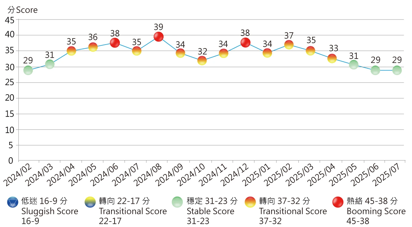 近期景氣對策信號