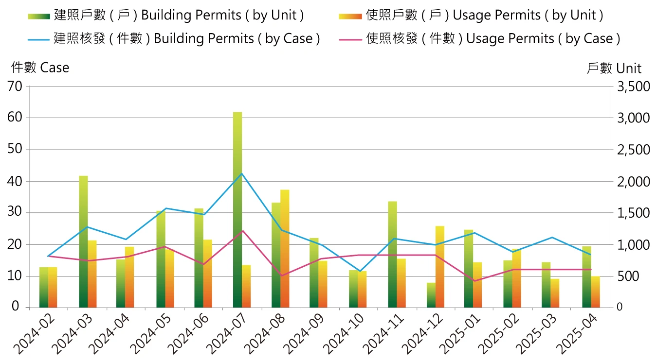 建照、使照量分析