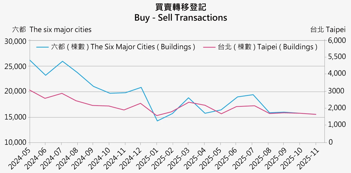 建物移轉登記量分析(買賣)