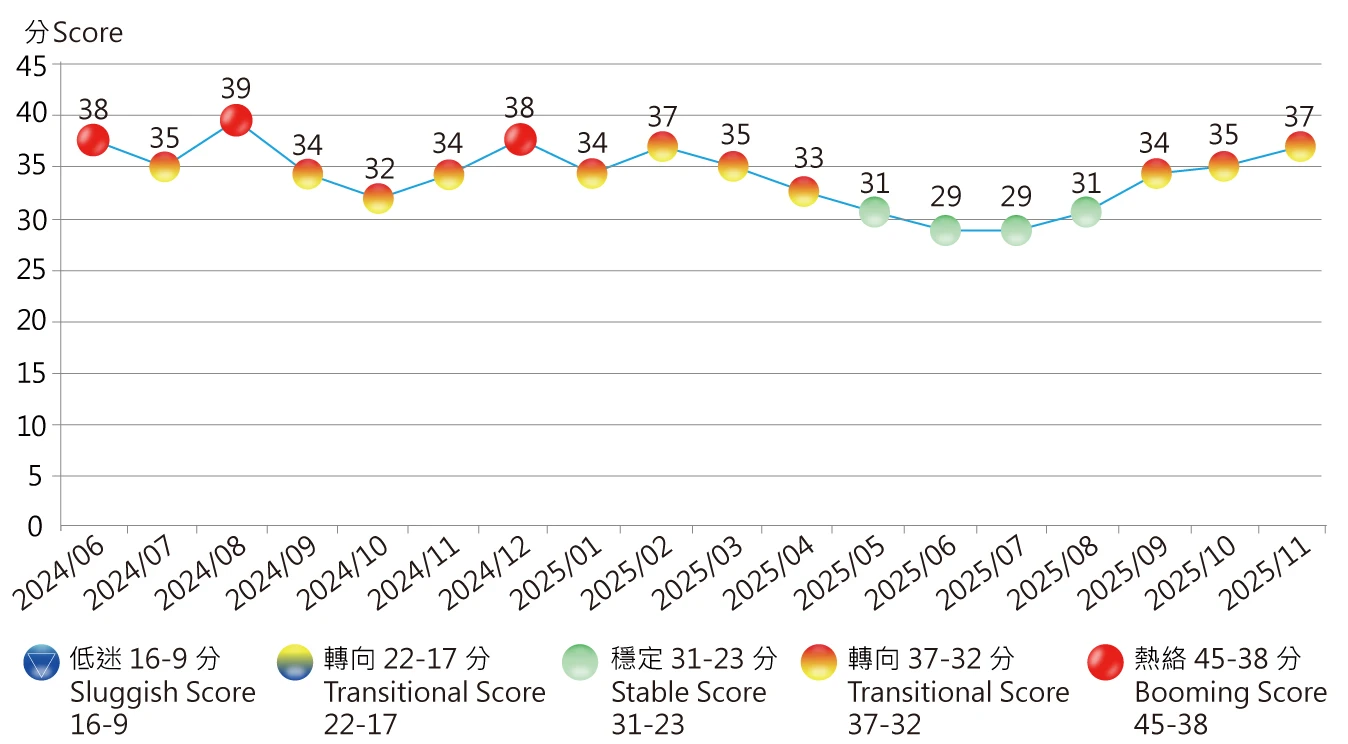 近期景氣對策信號