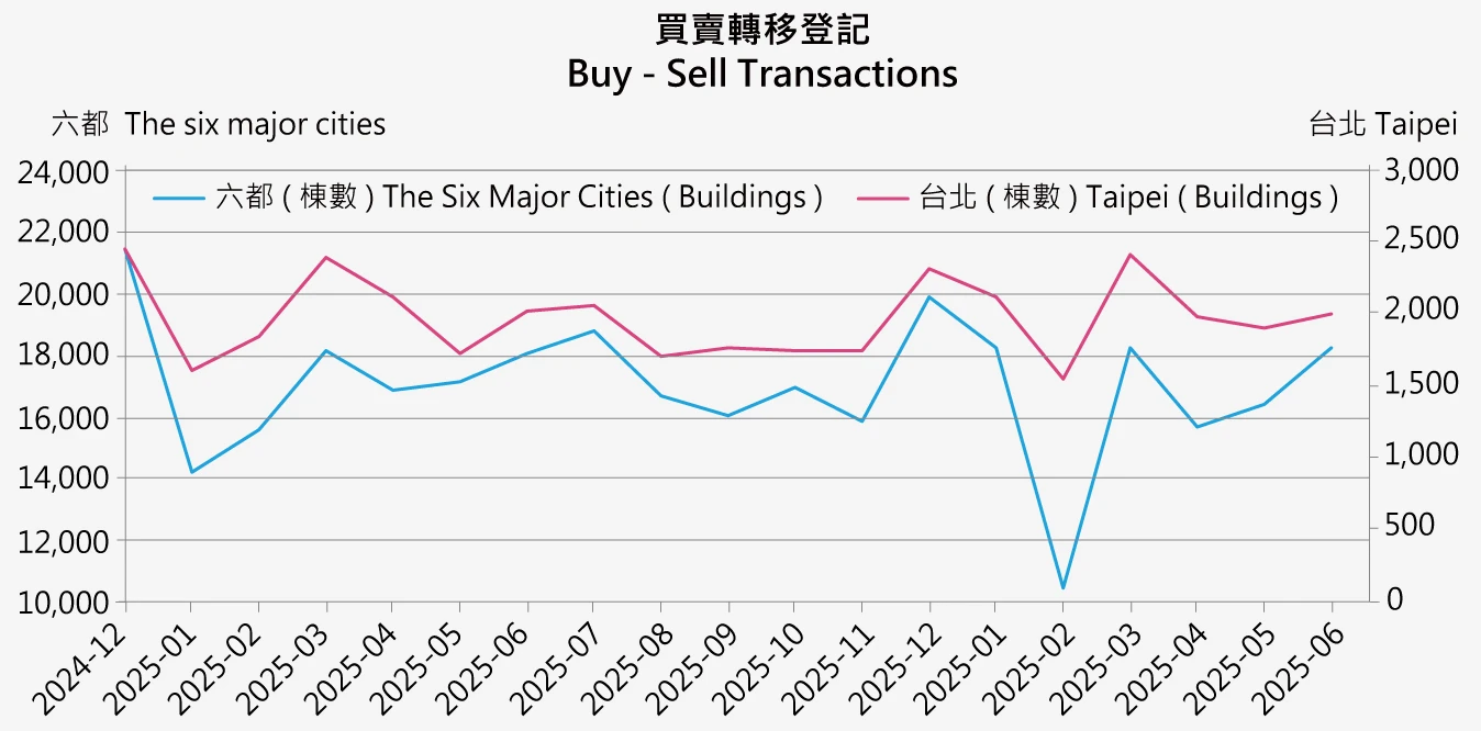 建物移轉登記量分析(買賣)